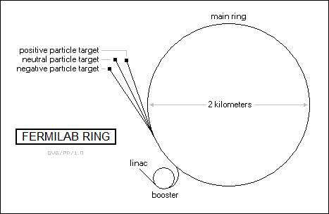 Fermilab ring