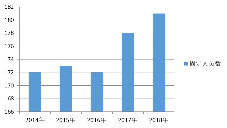 实验室人员年度变化