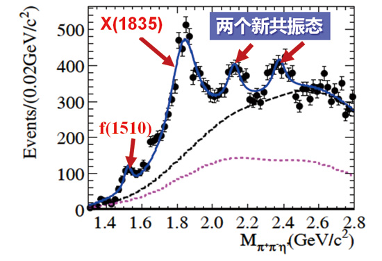 发现X(1835)等新粒子