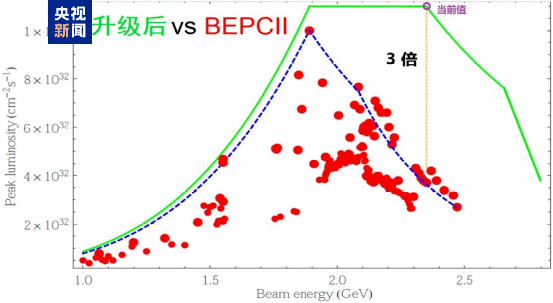 【央视新闻客户端】核心性能跨越式升级 北京正负电子对撞机运行取得新进展